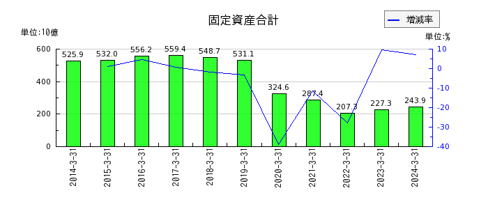 三井Ｅ＆Ｓの売上原価の推移