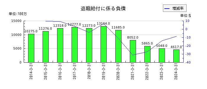 三井Ｅ＆Ｓの１年内償還予定の社債の推移