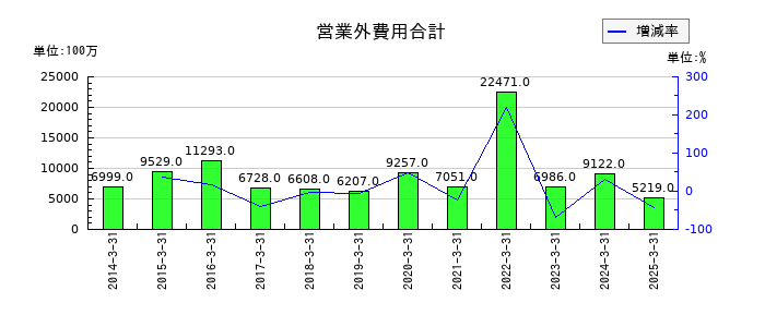 三井E&Sの営業外費用合計の推移