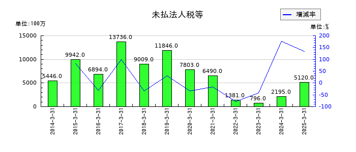 三井E&Sの未払法人税等の推移