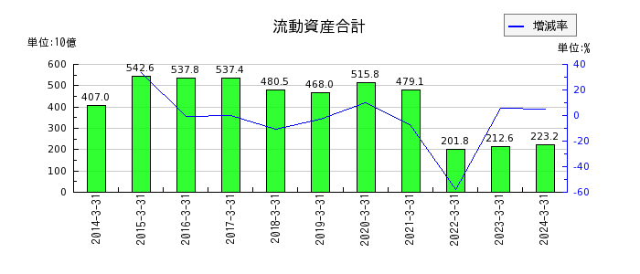 三井Ｅ＆Ｓの流動資産合計の推移