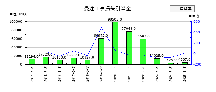 三井Ｅ＆Ｓの受注工事損失引当金の推移