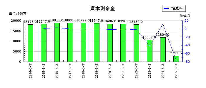 三井E&Sの資本剰余金の推移
