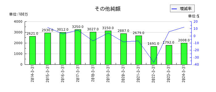 三井Ｅ＆Ｓの繰延税金負債の推移