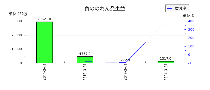 三井Ｅ＆Ｓの特別損失合計の推移