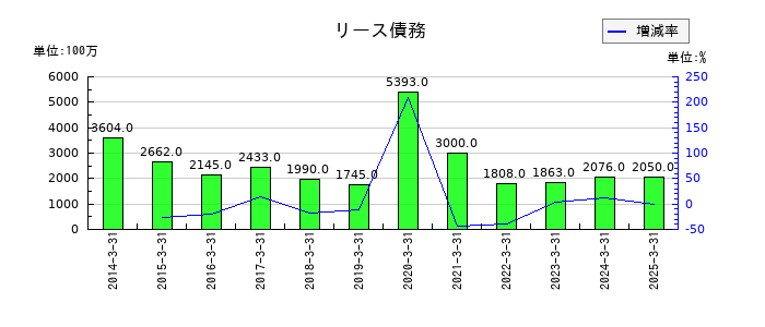 三井E&Sのリース債務の推移