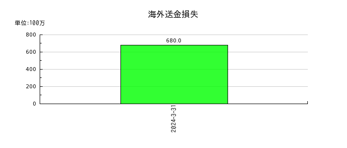 三井Ｅ＆Ｓの関係会社株式売却損の推移