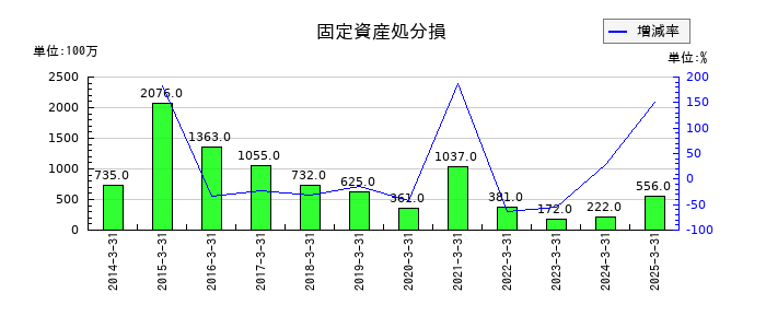 三井E&Sの固定資産処分損の推移