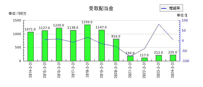 三井Ｅ＆Ｓの新株予約権の推移