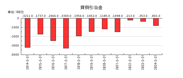 三井Ｅ＆Ｓの貸倒引当金の推移