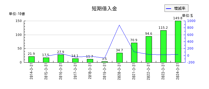 三井Ｅ＆Ｓの短期借入金の推移