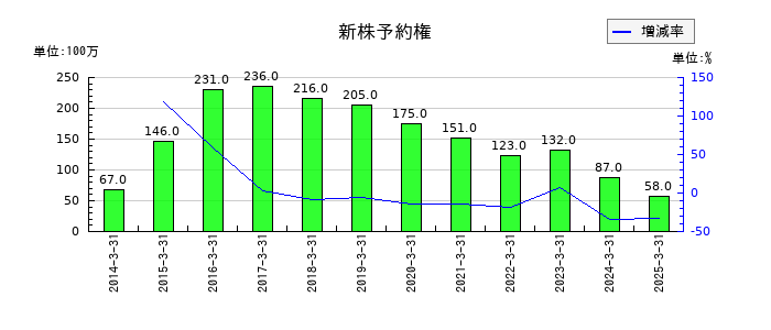 三井E&Sの新株予約権の推移