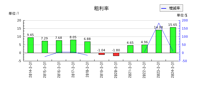 三井Ｅ＆Ｓの粗利率の推移