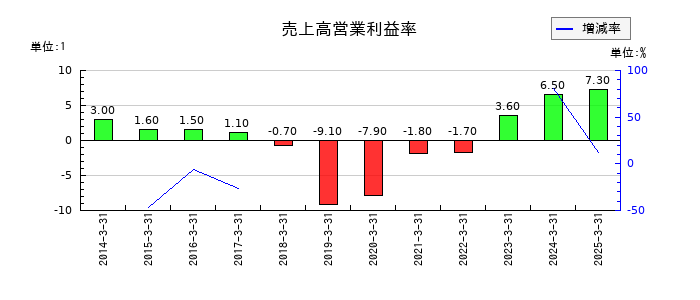 三井E&Sの売上高営業利益率の推移