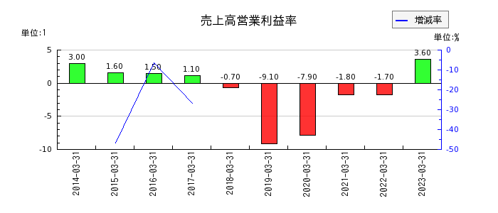 三井Ｅ＆Ｓの売上高営業利益率の推移