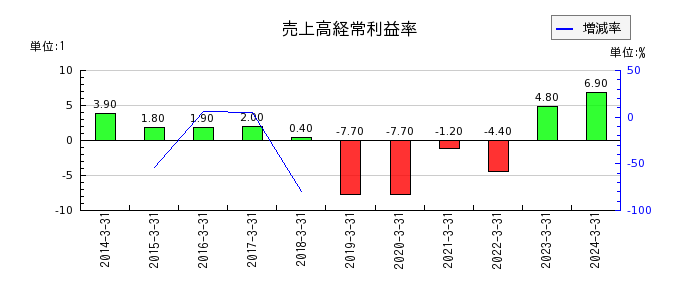 三井Ｅ＆Ｓの売上高経常利益率の推移