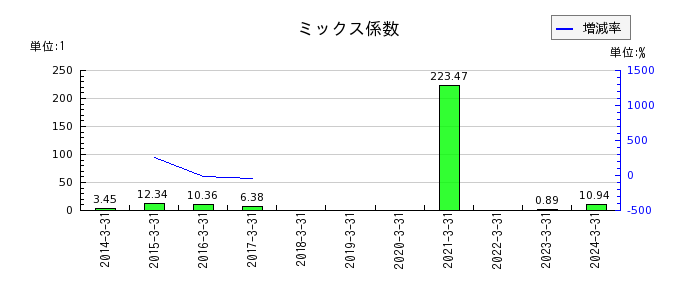 三井Ｅ＆Ｓのミックス係数の推移
