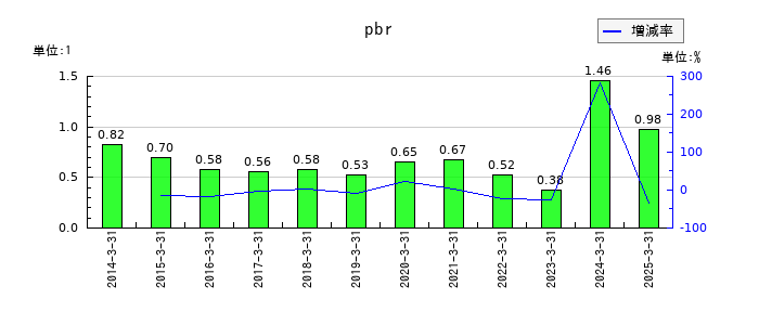 三井Ｅ＆Ｓのpbrの推移