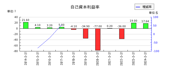 三井Ｅ＆Ｓの自己資本利益率の推移