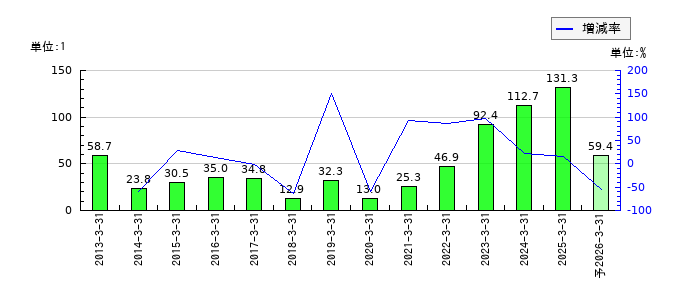 カナデビアのEPS(一株当たりの利益)推移