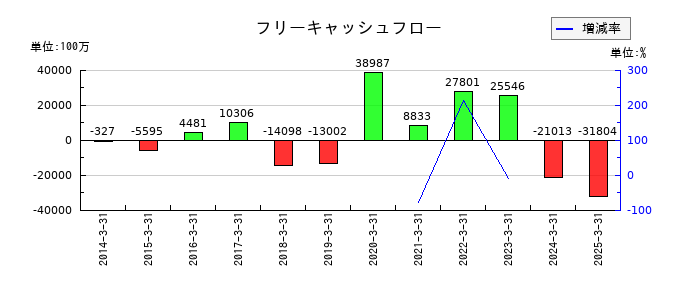 カナデビアのフリーキャッシュフロー推移