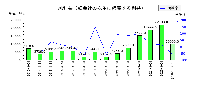 カナデビアの通期の純利益推移