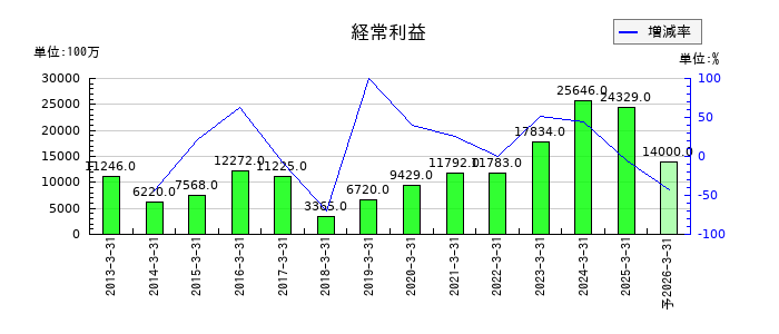 カナデビアの通期の経常利益推移