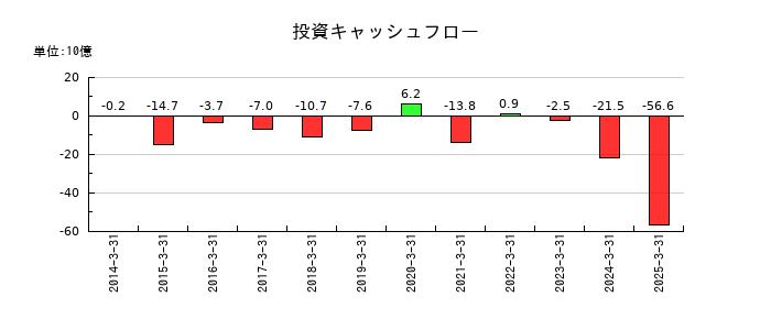 カナデビアの投資キャッシュフロー推移