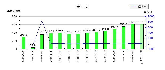 カナデビアの通期の売上高推移