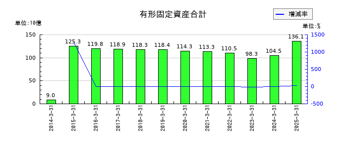 カナデビアの有形固定資産合計の推移