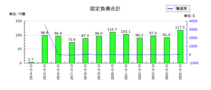 カナデビアの固定負債合計の推移