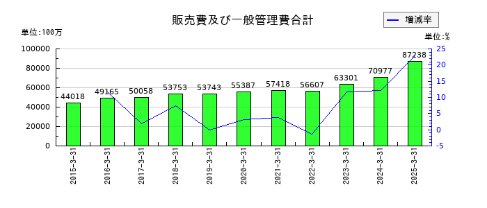 カナデビアの販売費及び一般管理費合計の推移
