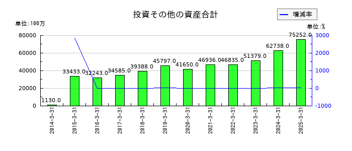 カナデビアの投資その他の資産合計の推移