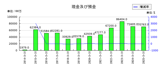 カナデビアの現金及び預金の推移