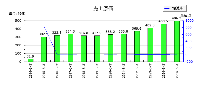 カナデビアの売上原価の推移