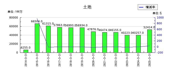 カナデビアの土地の推移