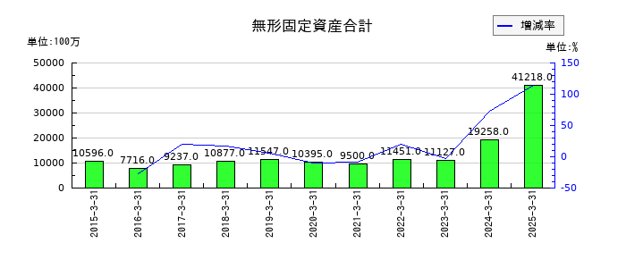 カナデビアの無形固定資産合計の推移