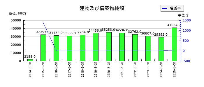 カナデビアの建物及び構築物純額の推移