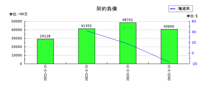 カナデビアの契約負債の推移