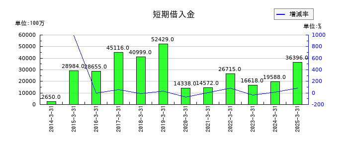 カナデビアの短期借入金の推移