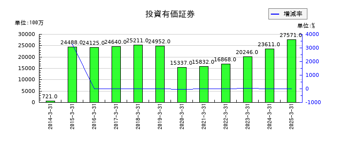 カナデビアの投資有価証券の推移