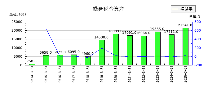 カナデビアの繰延税金資産の推移