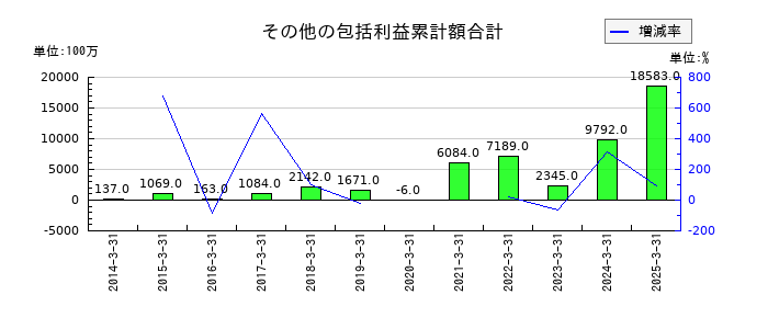 カナデビアのその他の包括利益累計額合計の推移