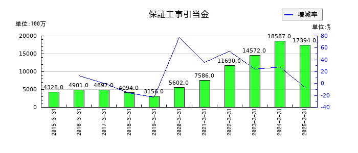 カナデビアの保証工事引当金の推移