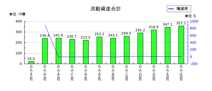 カナデビアの流動資産合計の推移