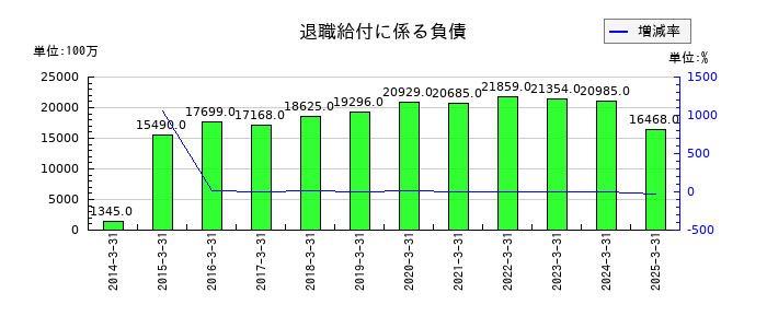 カナデビアの退職給付に係る負債の推移