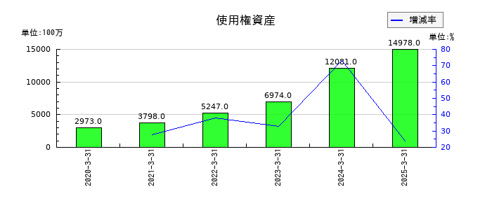 カナデビアの使用権資産の推移