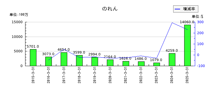 カナデビアののれんの推移