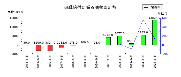 カナデビアの退職給付に係る調整累計額の推移