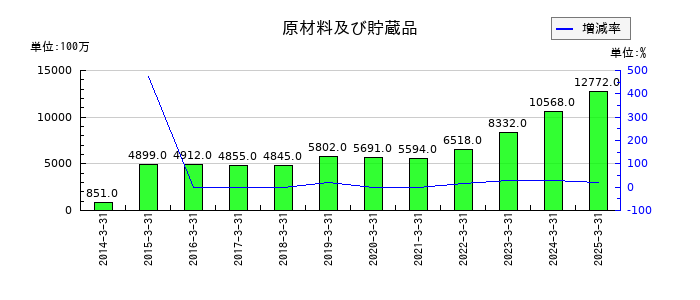 カナデビアの原材料及び貯蔵品の推移
